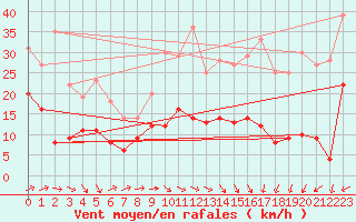 Courbe de la force du vent pour Ballon de Servance (70)