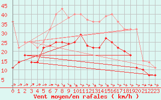 Courbe de la force du vent pour Aix-la-Chapelle (All)