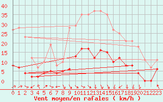 Courbe de la force du vent pour Issoire (63)