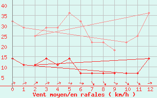 Courbe de la force du vent pour Tomelloso