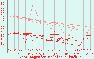 Courbe de la force du vent pour Cap de la Hve (76)