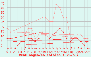 Courbe de la force du vent pour Mora