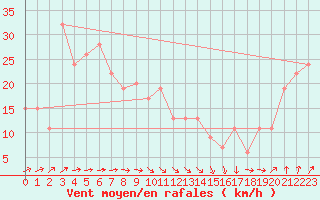 Courbe de la force du vent pour Navacerrada