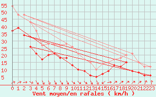 Courbe de la force du vent pour Cap Gris-Nez (62)
