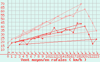 Courbe de la force du vent pour Marignane (13)