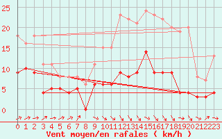 Courbe de la force du vent pour Archigny (86)