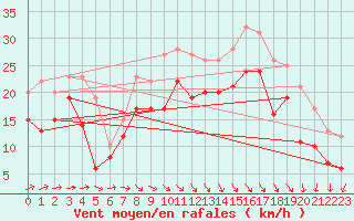 Courbe de la force du vent pour Bremerhaven