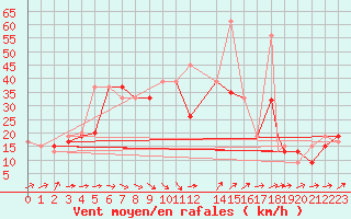 Courbe de la force du vent pour Hatay