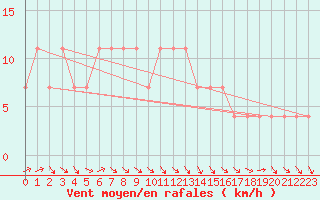 Courbe de la force du vent pour Sremska Mitrovica