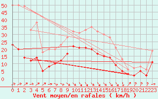 Courbe de la force du vent pour Wernigerode