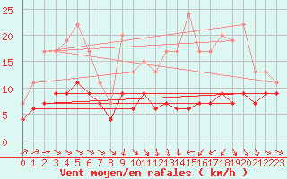Courbe de la force du vent pour Toulouse-Francazal (31)