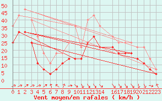 Courbe de la force du vent pour Kvitfjell