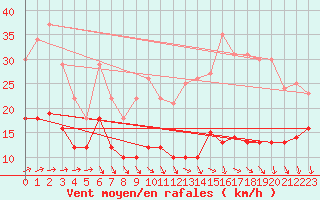 Courbe de la force du vent pour Luch-Pring (72)