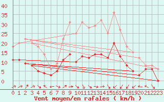 Courbe de la force du vent pour Le Luc - Cannet des Maures (83)