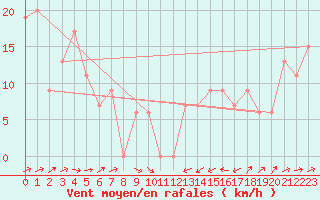 Courbe de la force du vent pour Famagusta Ammocho