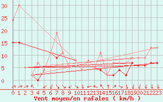 Courbe de la force du vent pour Hyres (83)