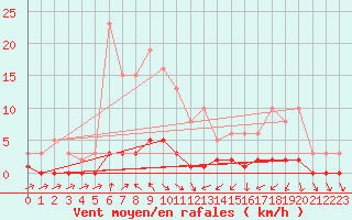 Courbe de la force du vent pour Cavalaire-sur-Mer (83)