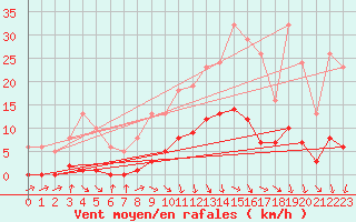 Courbe de la force du vent pour Les Pennes-Mirabeau (13)