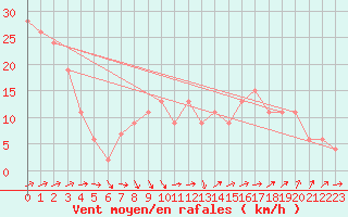 Courbe de la force du vent pour Mumbles