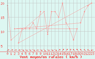 Courbe de la force du vent pour Little Rissington