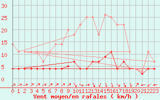 Courbe de la force du vent pour Aranda de Duero