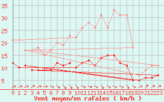 Courbe de la force du vent pour Muenchen-Stadt