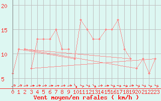 Courbe de la force du vent pour Hereford/Credenhill