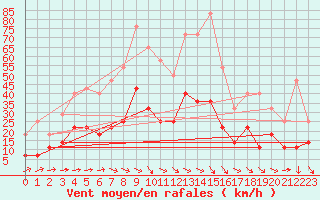 Courbe de la force du vent pour Foellinge