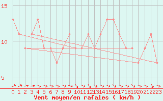 Courbe de la force du vent pour Manston (UK)