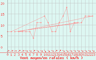 Courbe de la force du vent pour Katajaluoto