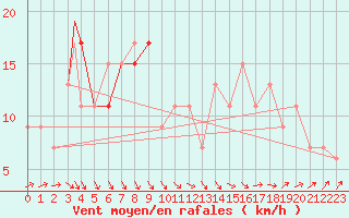 Courbe de la force du vent pour Brize Norton
