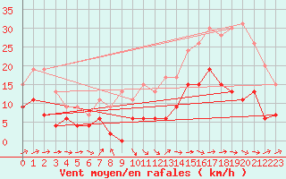 Courbe de la force du vent pour Dax (40)