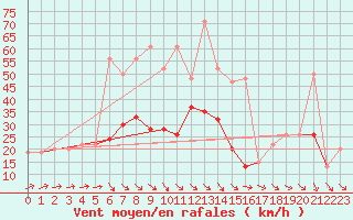 Courbe de la force du vent pour Shoream (UK)