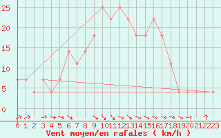 Courbe de la force du vent pour Resko