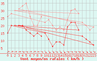 Courbe de la force du vent pour Lanvoc (29)