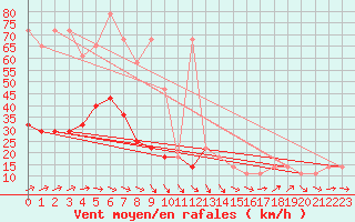 Courbe de la force du vent pour Berlin-Dahlem