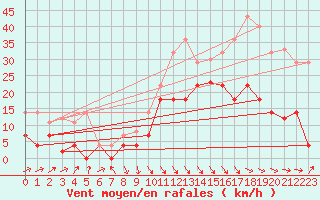 Courbe de la force du vent pour Llanes