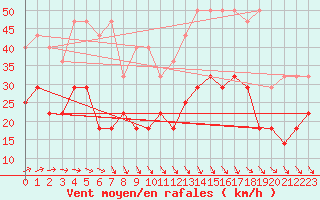 Courbe de la force du vent pour Florennes (Be)