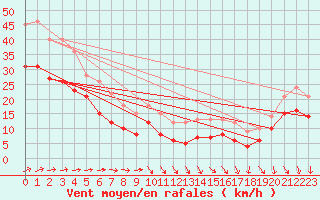 Courbe de la force du vent pour Pointe de Chassiron (17)