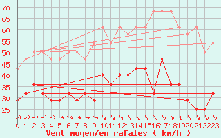 Courbe de la force du vent pour Wilhelminadorp Aws