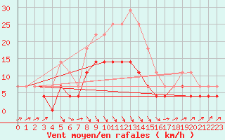 Courbe de la force du vent pour Eskilstuna