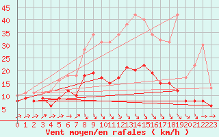 Courbe de la force du vent pour Harzgerode