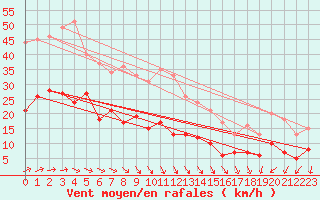 Courbe de la force du vent pour Villacoublay (78)