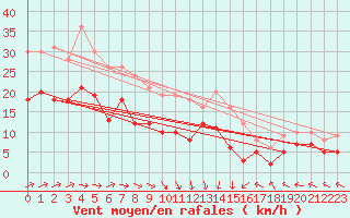 Courbe de la force du vent pour Creil (60)