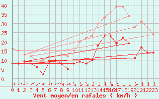Courbe de la force du vent pour Chouilly (51)