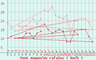 Courbe de la force du vent pour Michelstadt-Vielbrunn