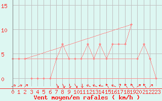 Courbe de la force du vent pour Feistritz Ob Bleiburg