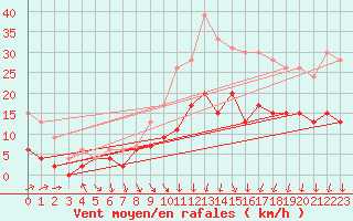 Courbe de la force du vent pour Nmes - Garons (30)