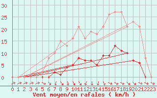 Courbe de la force du vent pour Mouilleron-le-Captif (85)