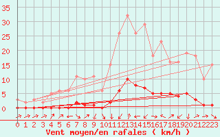 Courbe de la force du vent pour Boulc (26)